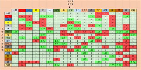 寶可夢屬性相剋口訣